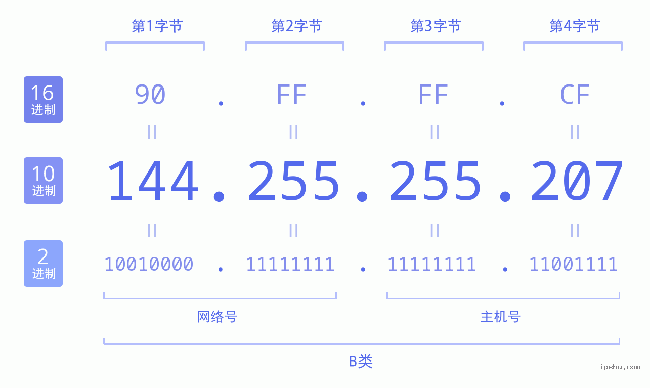 IPv4: 144.255.255.207 网络类型 网络号 主机号