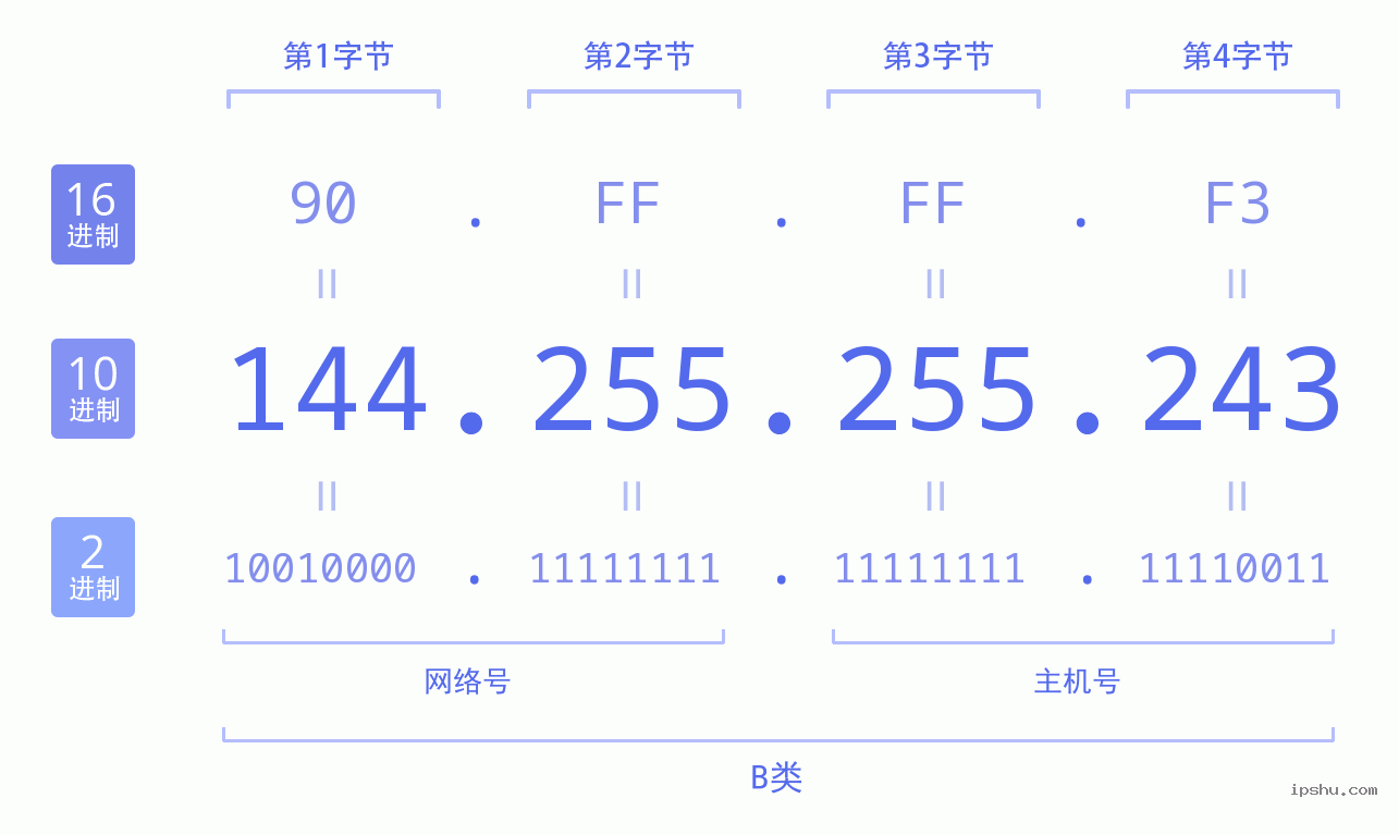 IPv4: 144.255.255.243 网络类型 网络号 主机号