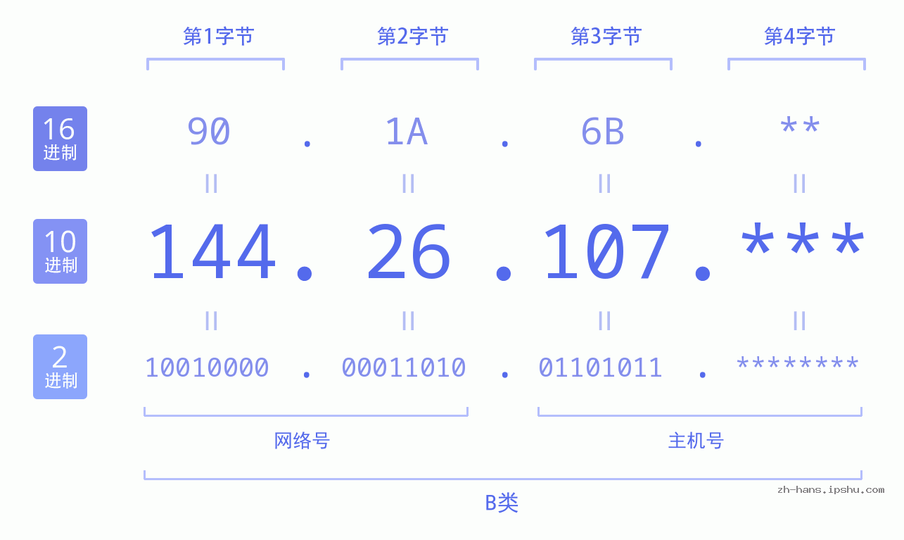 IP地址:144.26.107 数据结构图 二进制 十进制 十六进制 IPv4: 144.26.107 网络类型 网络号 主机号