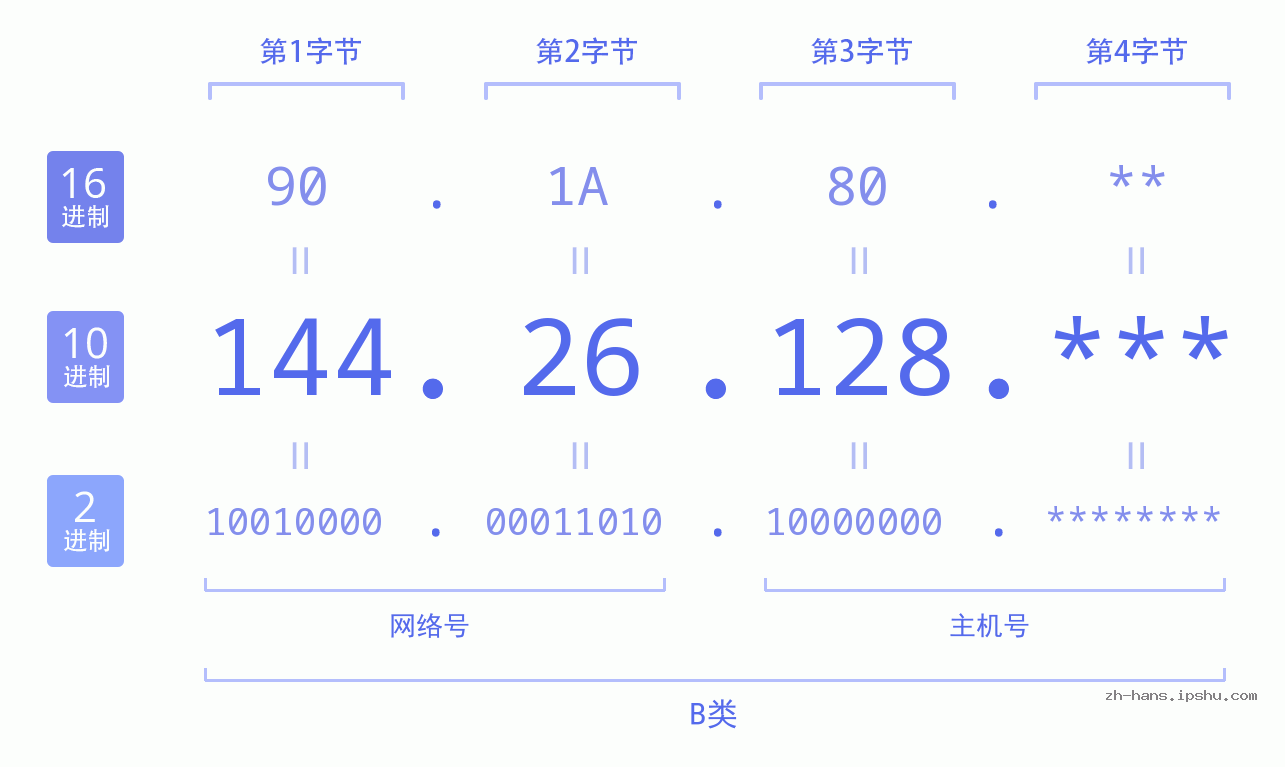 IP地址:144.26.128 数据结构图 二进制 十进制 十六进制 IPv4: 144.26.128 网络类型 网络号 主机号