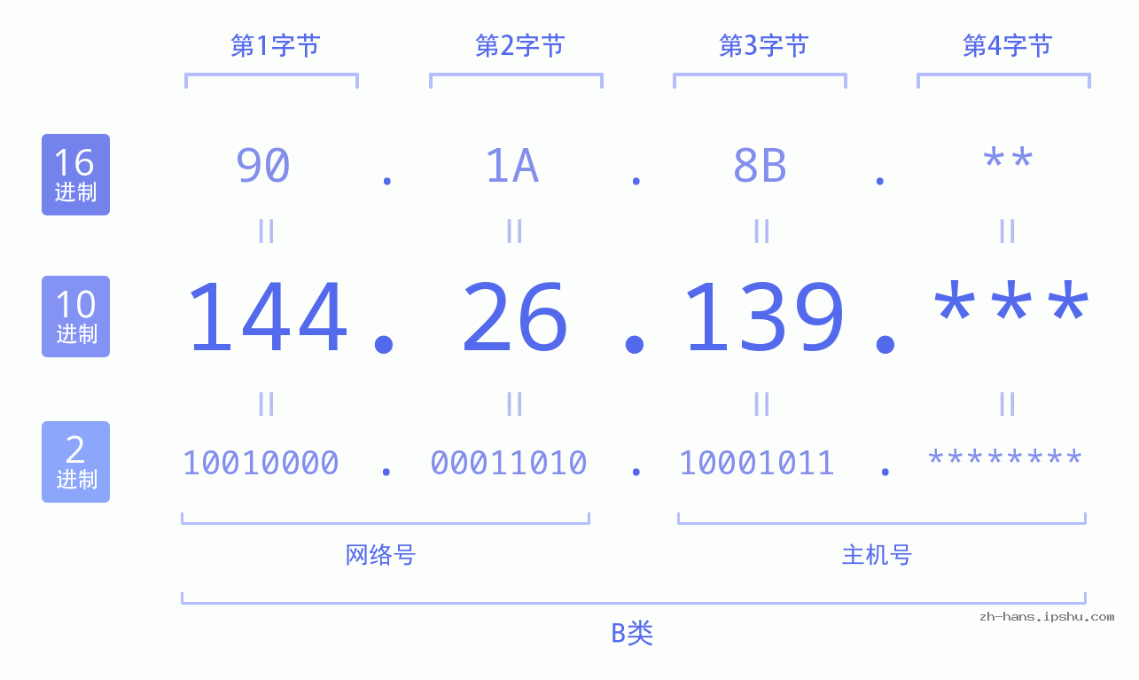 IP地址:144.26.139 数据结构图 二进制 十进制 十六进制 IPv4: 144.26.139 网络类型 网络号 主机号