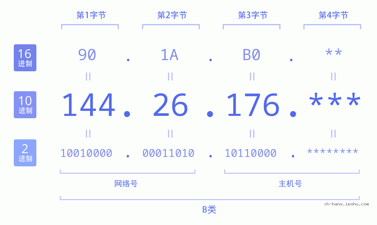 IP地址:144.26.176 数据结构图 二进制 十进制 十六进制 IPv4: 144.26.176 网络类型 网络号 主机号