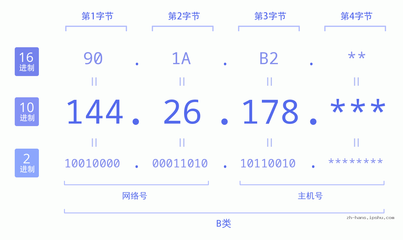IP地址:144.26.178 数据结构图 二进制 十进制 十六进制 IPv4: 144.26.178 网络类型 网络号 主机号