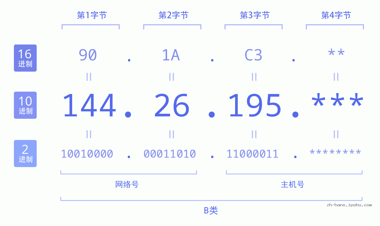 IP地址:144.26.195 数据结构图 二进制 十进制 十六进制 IPv4: 144.26.195 网络类型 网络号 主机号