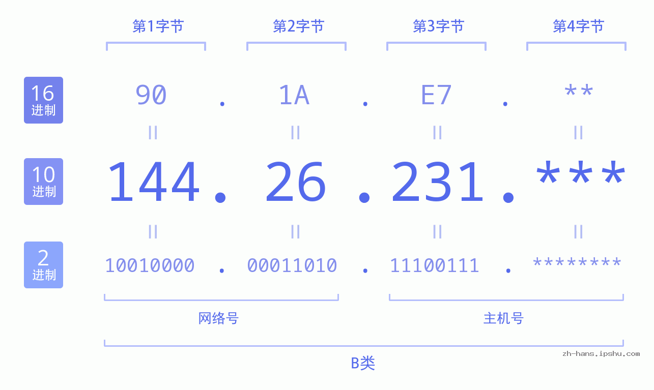 IP地址:144.26.231 数据结构图 二进制 十进制 十六进制 IPv4: 144.26.231 网络类型 网络号 主机号