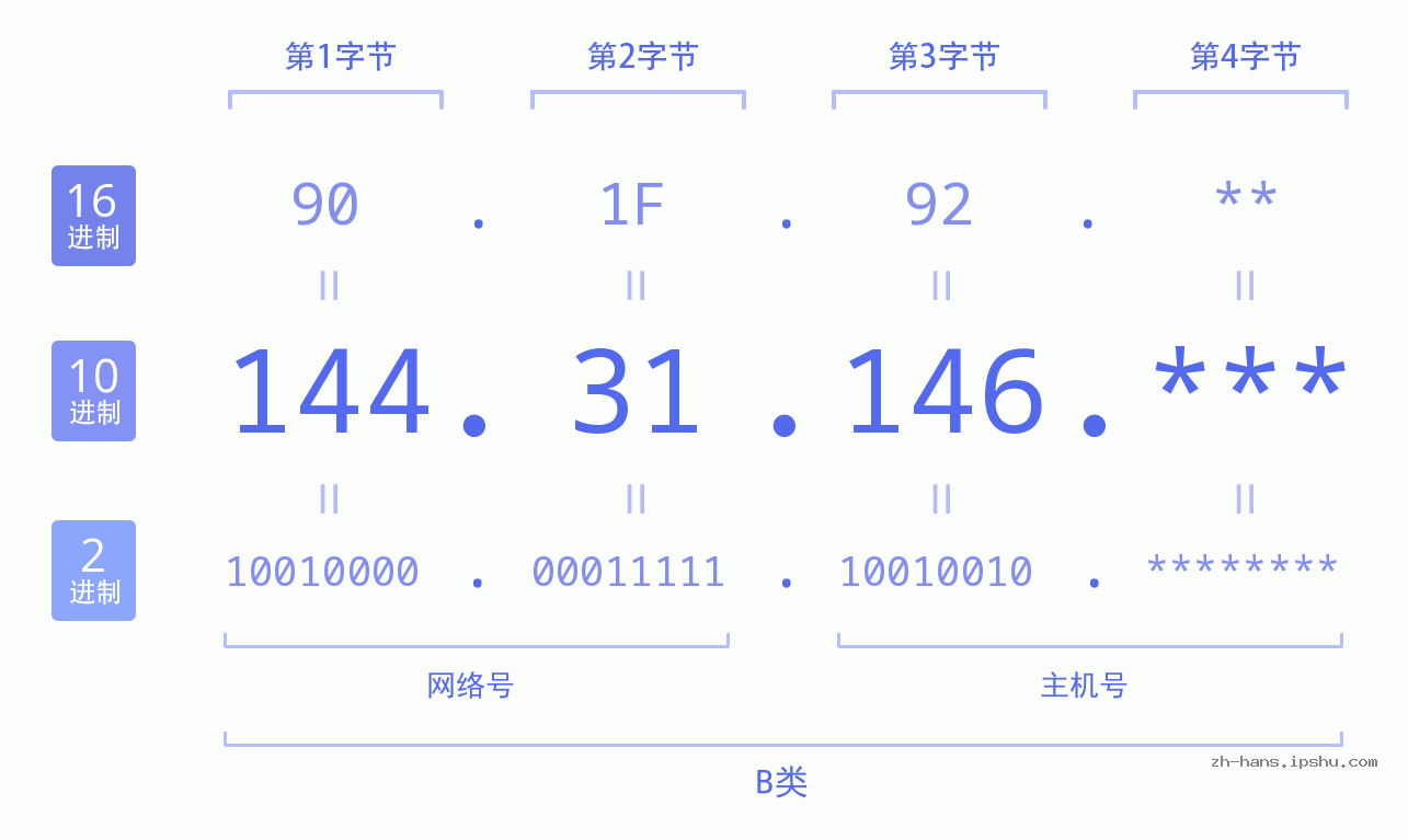 IP地址:144.31.146 数据结构图 二进制 十进制 十六进制 IPv4: 144.31.146 网络类型 网络号 主机号