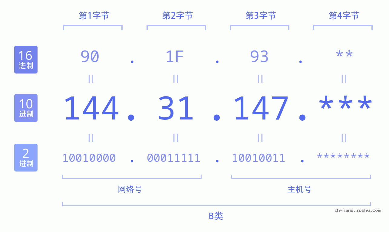 IP地址:144.31.147 数据结构图 二进制 十进制 十六进制 IPv4: 144.31.147 网络类型 网络号 主机号