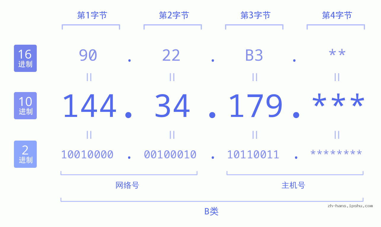 IP地址:144.34.179 数据结构图 二进制 十进制 十六进制 IPv4: 144.34.179 网络类型 网络号 主机号