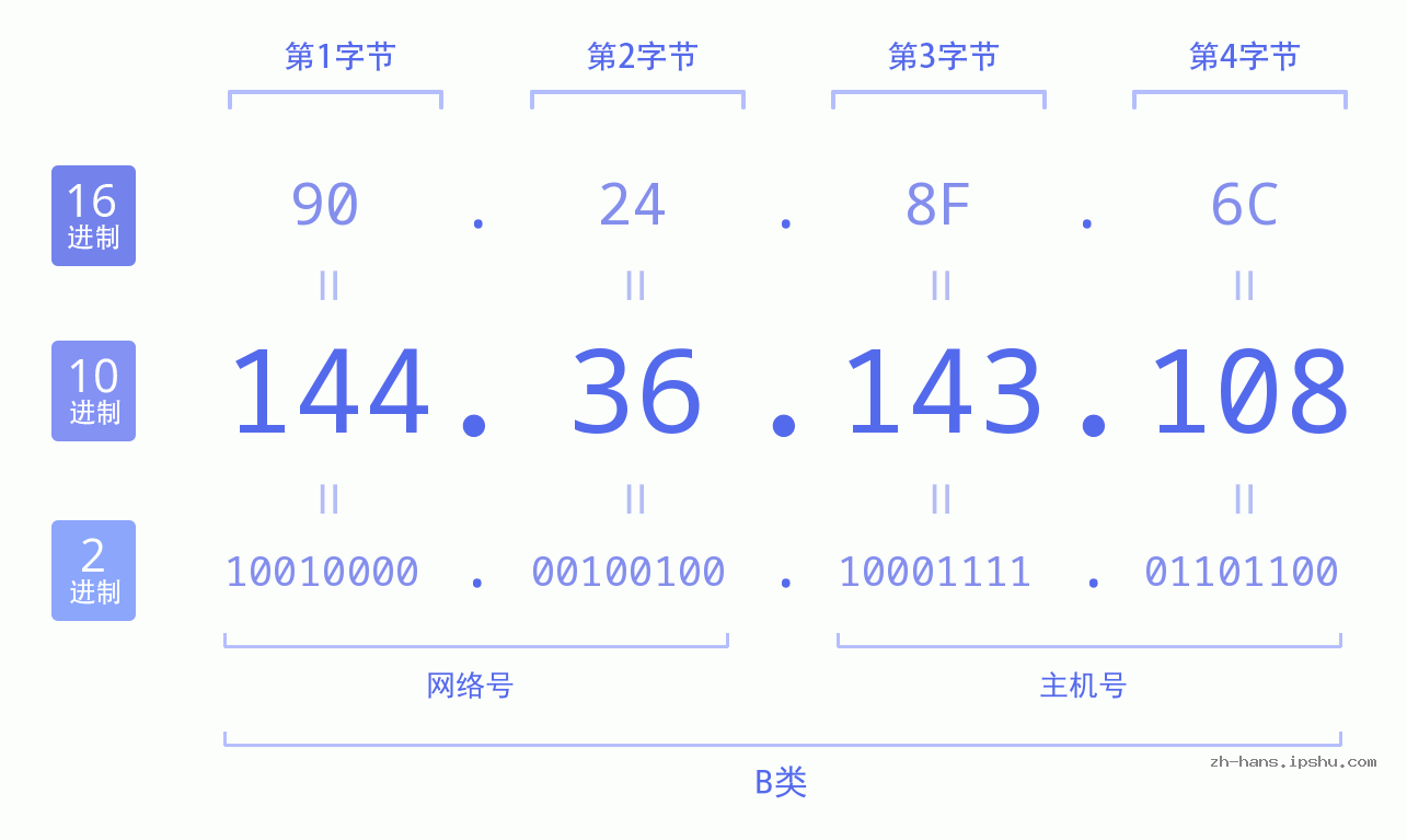 IP地址:144.36.143.108 数据结构图 二进制 十进制 十六进制 IPv4: 144.36.143.108 网络类型 网络号 主机号