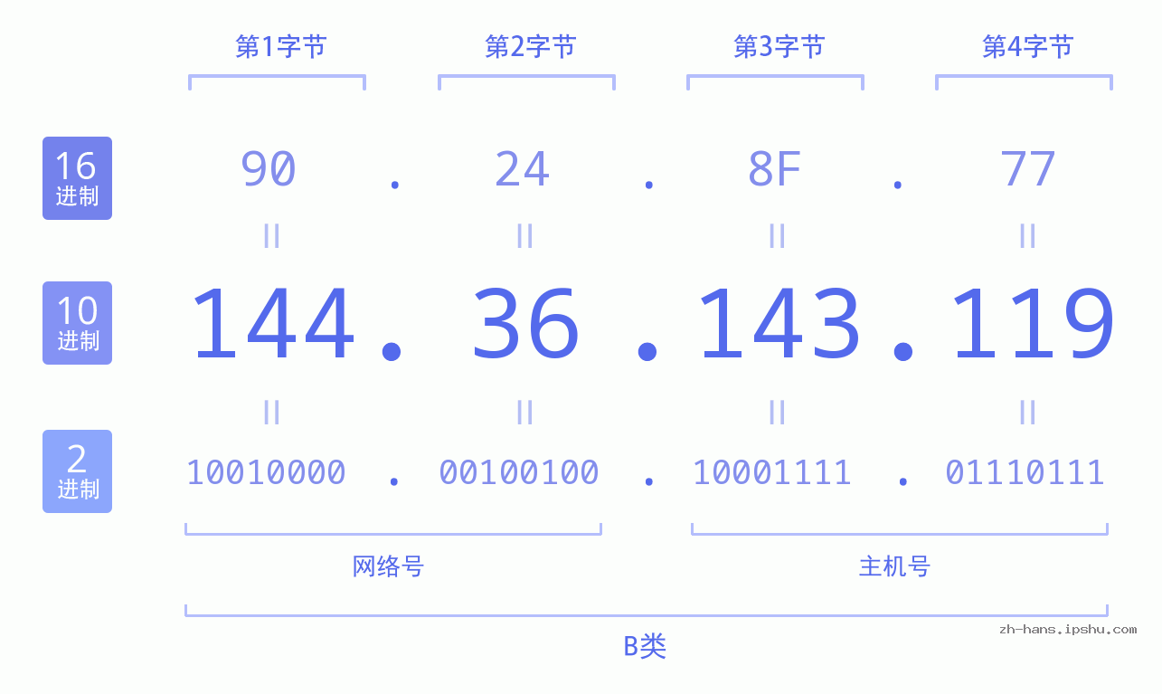 IP地址:144.36.143.119 数据结构图 二进制 十进制 十六进制 IPv4: 144.36.143.119 网络类型 网络号 主机号