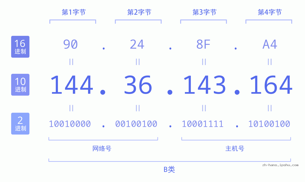 IP地址:144.36.143.164 数据结构图 二进制 十进制 十六进制 IPv4: 144.36.143.164 网络类型 网络号 主机号