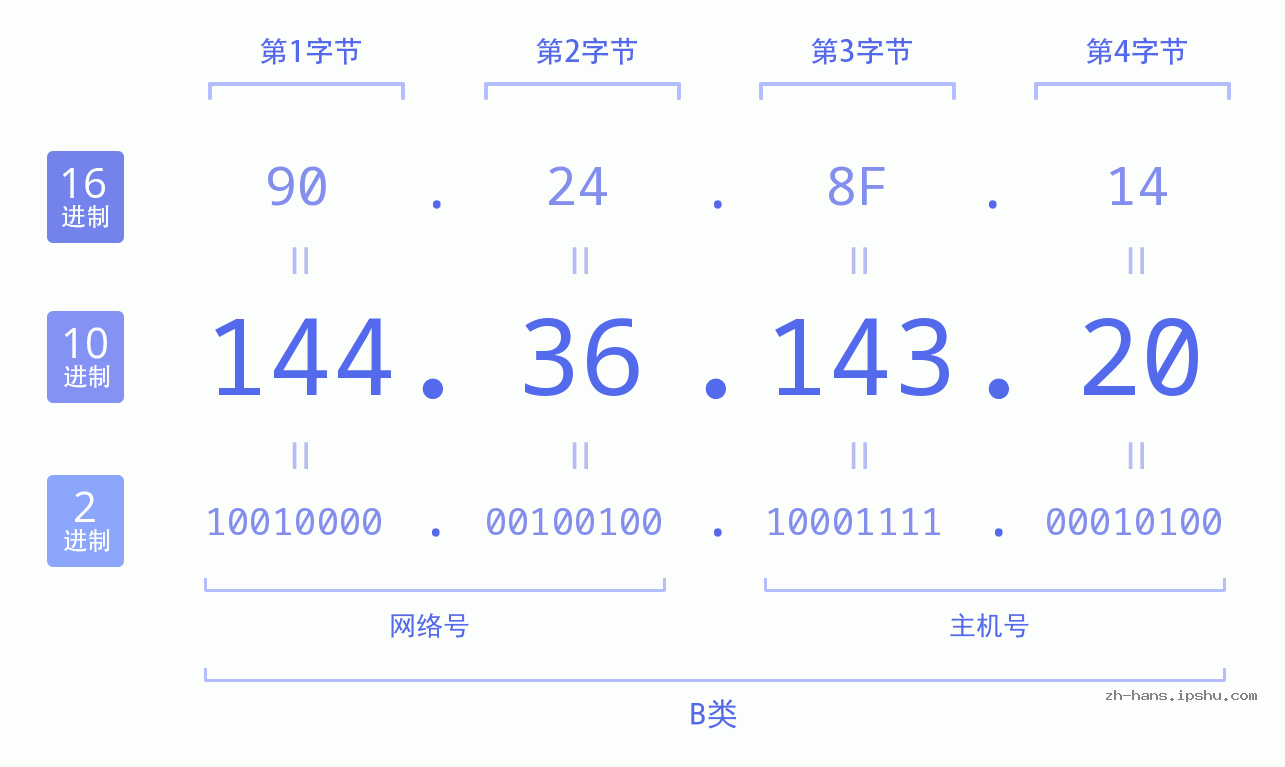 IP地址:144.36.143.20 数据结构图 二进制 十进制 十六进制 IPv4: 144.36.143.20 网络类型 网络号 主机号