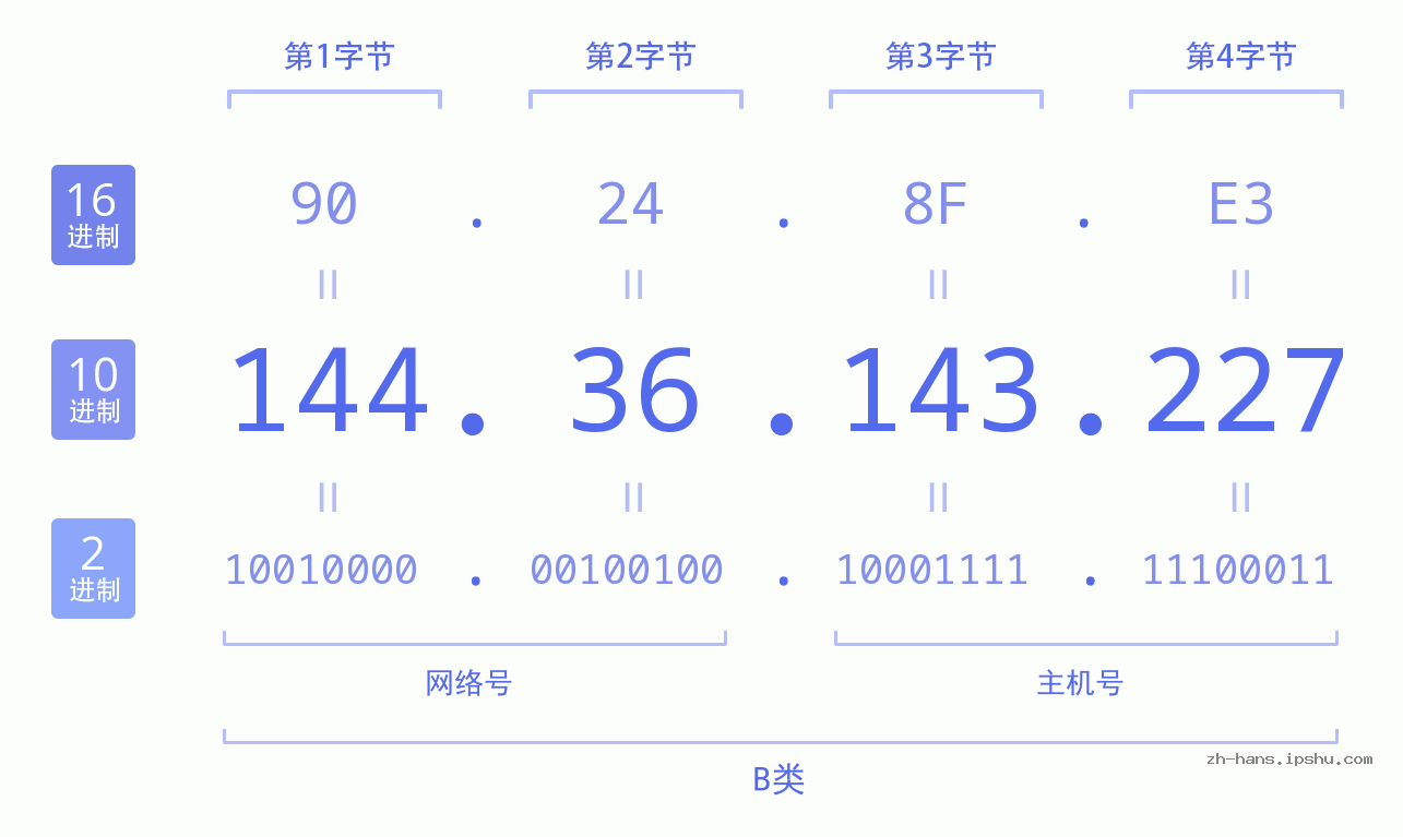 IP地址:144.36.143.227 数据结构图 二进制 十进制 十六进制 IPv4: 144.36.143.227 网络类型 网络号 主机号