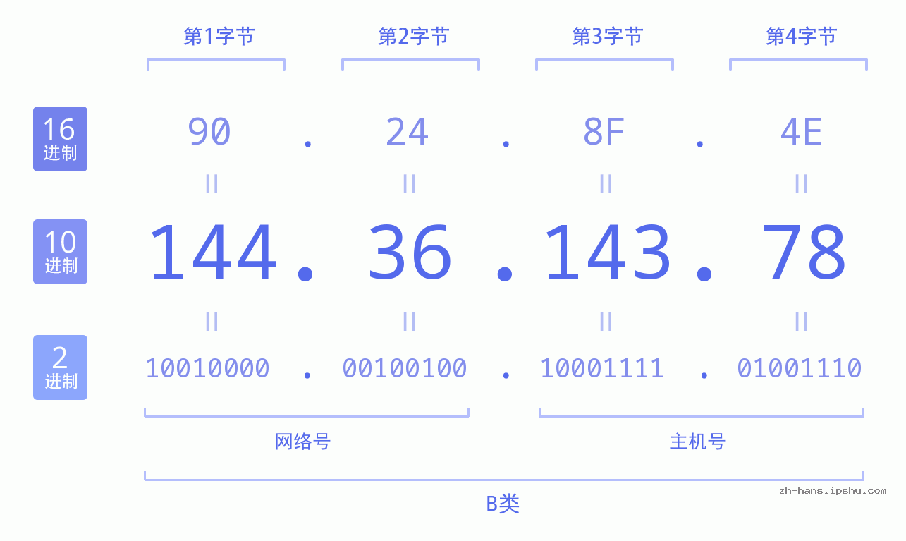 IP地址:144.36.143.78 数据结构图 二进制 十进制 十六进制 IPv4: 144.36.143.78 网络类型 网络号 主机号