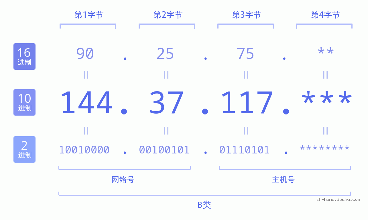 IP地址:144.37.117 数据结构图 二进制 十进制 十六进制 IPv4: 144.37.117 网络类型 网络号 主机号