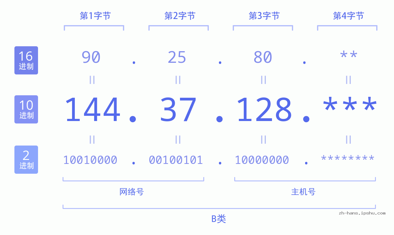 IP地址:144.37.128 数据结构图 二进制 十进制 十六进制 IPv4: 144.37.128 网络类型 网络号 主机号