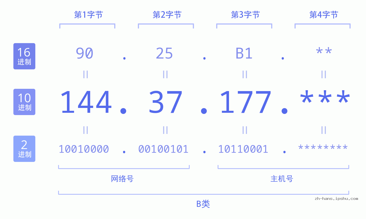 IP地址:144.37.177 数据结构图 二进制 十进制 十六进制 IPv4: 144.37.177 网络类型 网络号 主机号