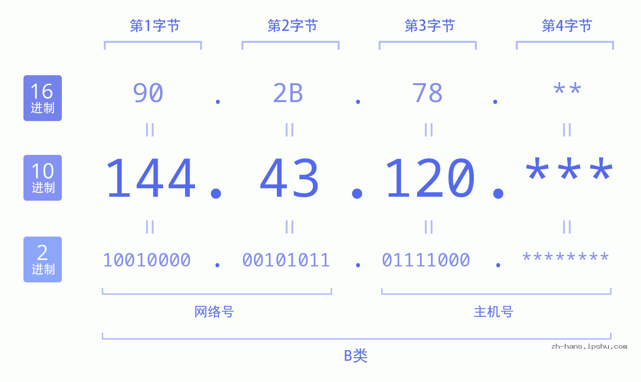 IP地址:144.43.120 数据结构图 二进制 十进制 十六进制 IPv4: 144.43.120 网络类型 网络号 主机号