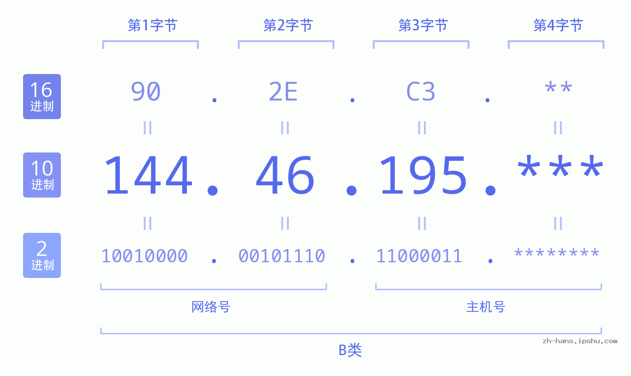 IP地址:144.46.195 数据结构图 二进制 十进制 十六进制 IPv4: 144.46.195 网络类型 网络号 主机号