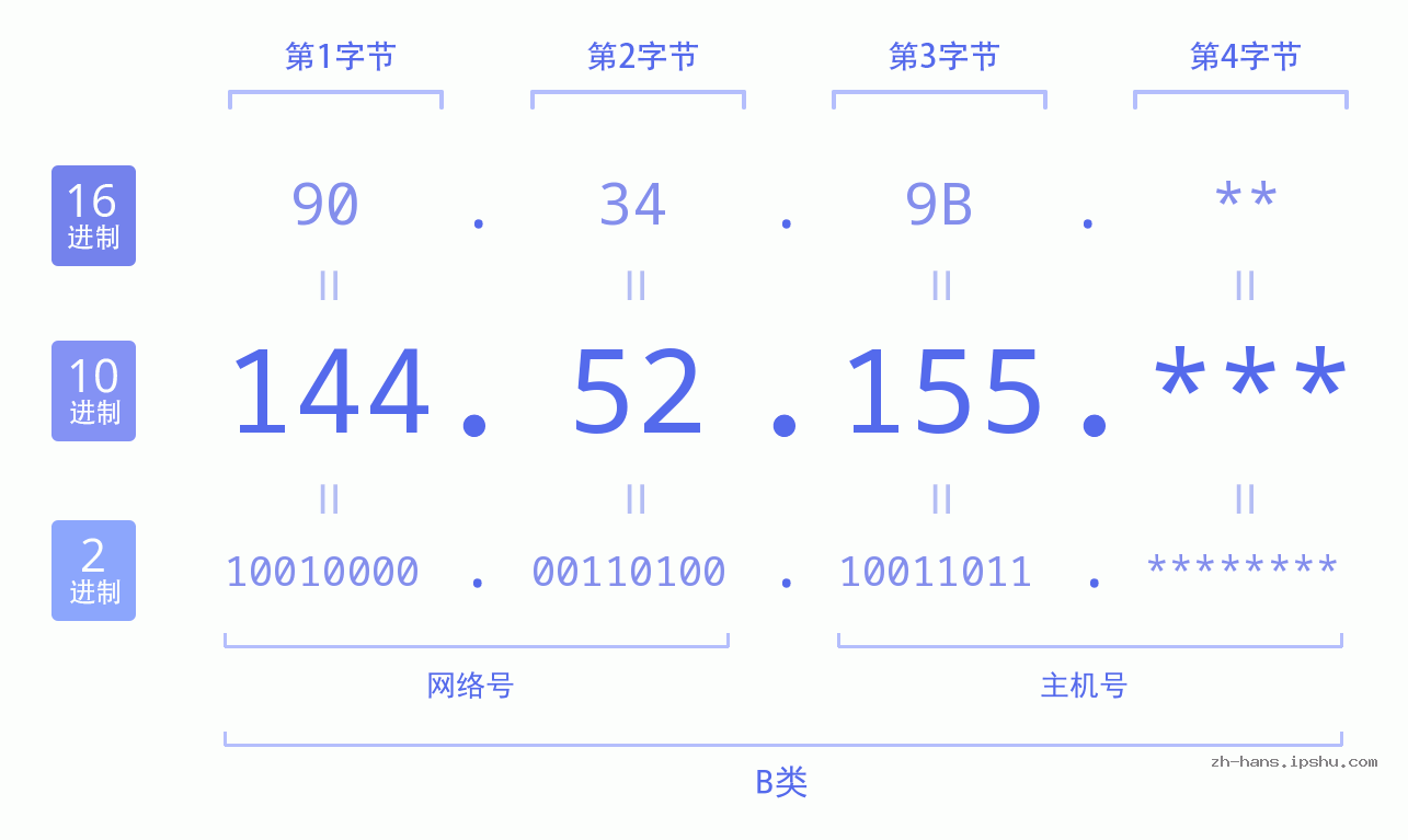 IP地址:144.52.155 数据结构图 二进制 十进制 十六进制 IPv4: 144.52.155 网络类型 网络号 主机号