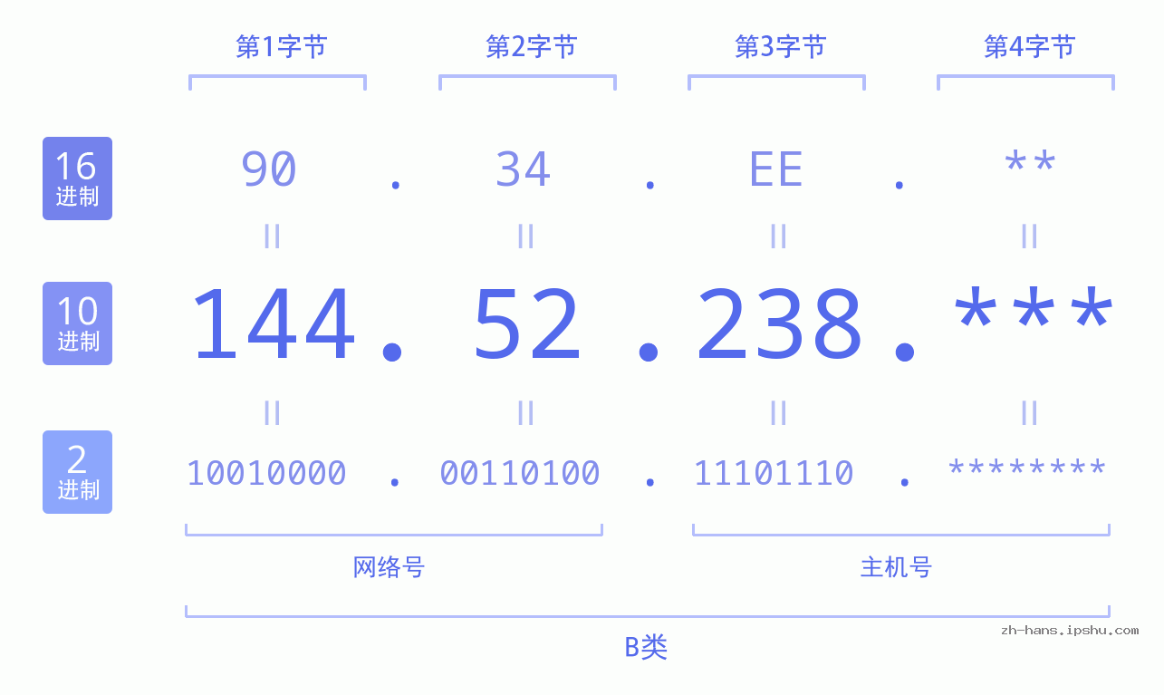 IP地址:144.52.238 数据结构图 二进制 十进制 十六进制 IPv4: 144.52.238 网络类型 网络号 主机号