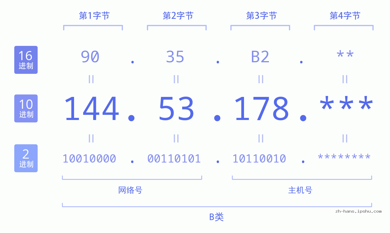 IP地址:144.53.178 数据结构图 二进制 十进制 十六进制 IPv4: 144.53.178 网络类型 网络号 主机号