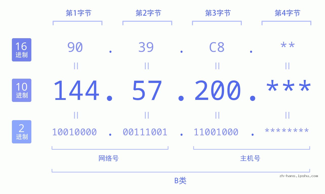IP地址:144.57.200 数据结构图 二进制 十进制 十六进制 IPv4: 144.57.200 网络类型 网络号 主机号