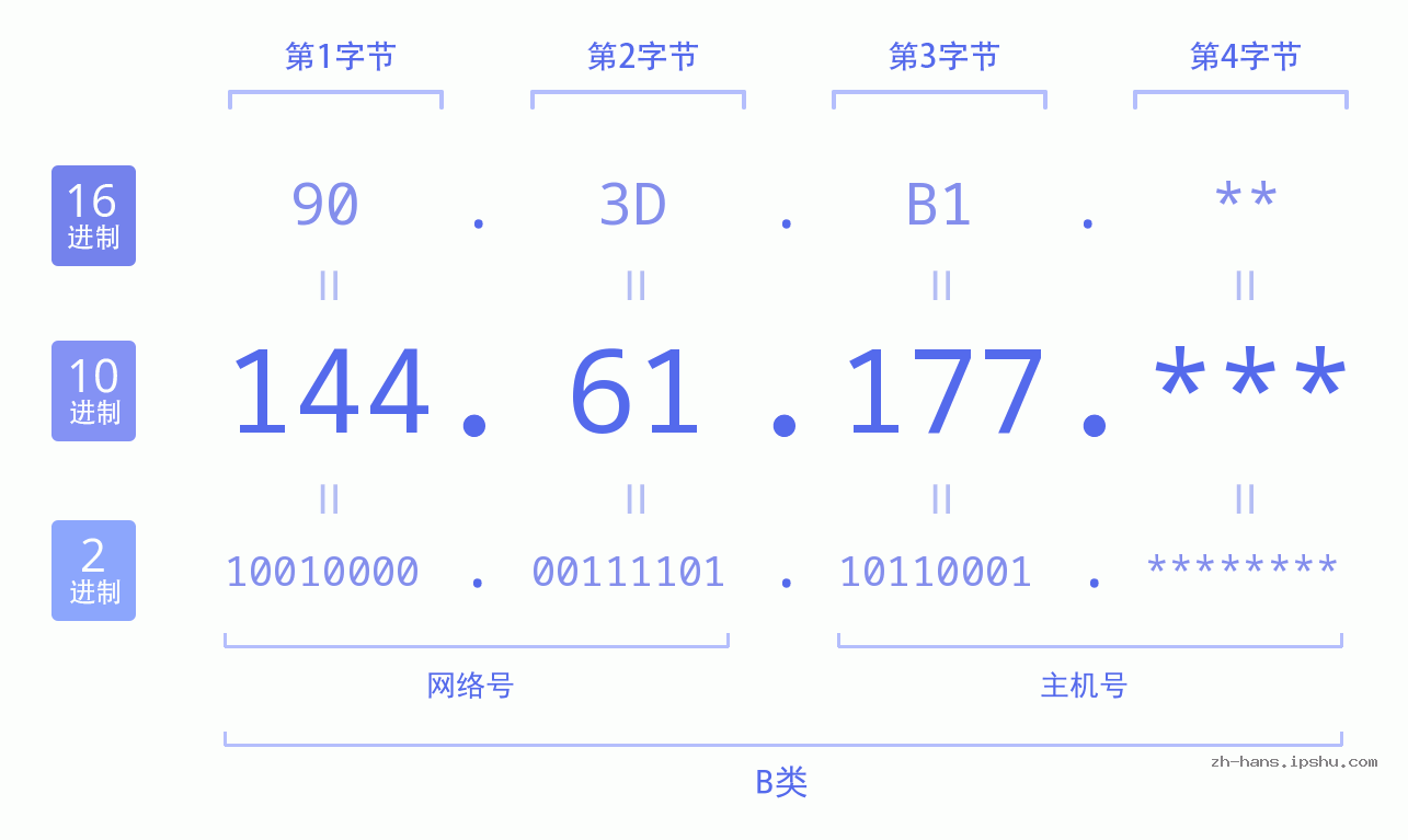 IPv4: 144.61.177 网络类型 网络号 主机号