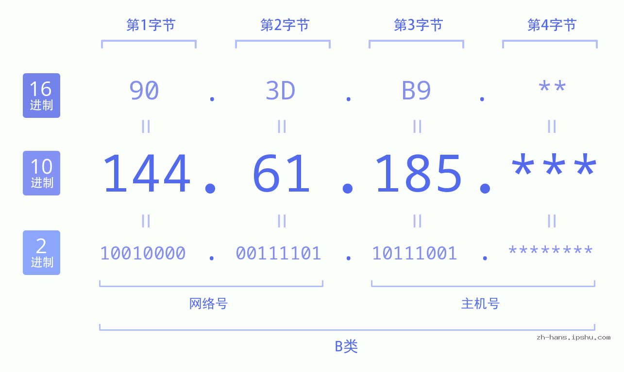 IP地址:144.61.185 数据结构图 二进制 十进制 十六进制 IPv4: 144.61.185 网络类型 网络号 主机号