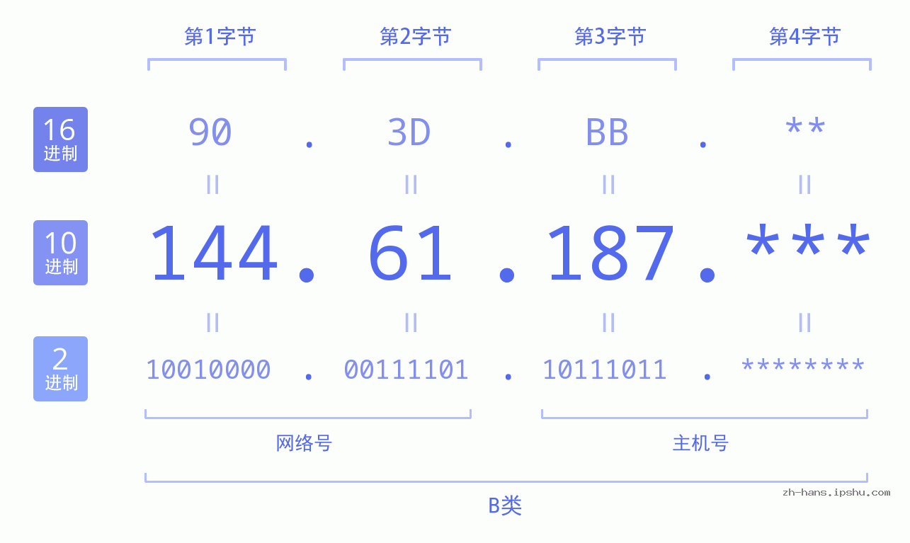 IP地址:144.61.187 数据结构图 二进制 十进制 十六进制 IPv4: 144.61.187 网络类型 网络号 主机号