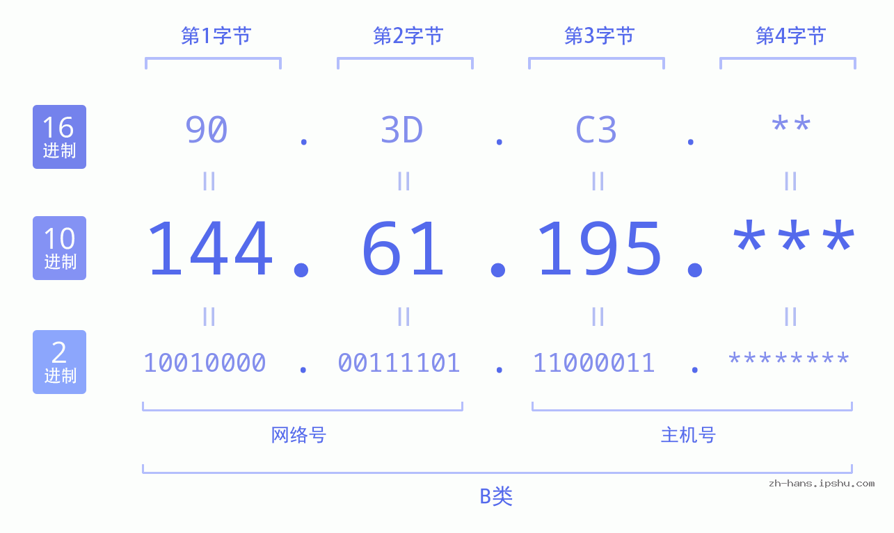 IPv4: 144.61.195 网络类型 网络号 主机号