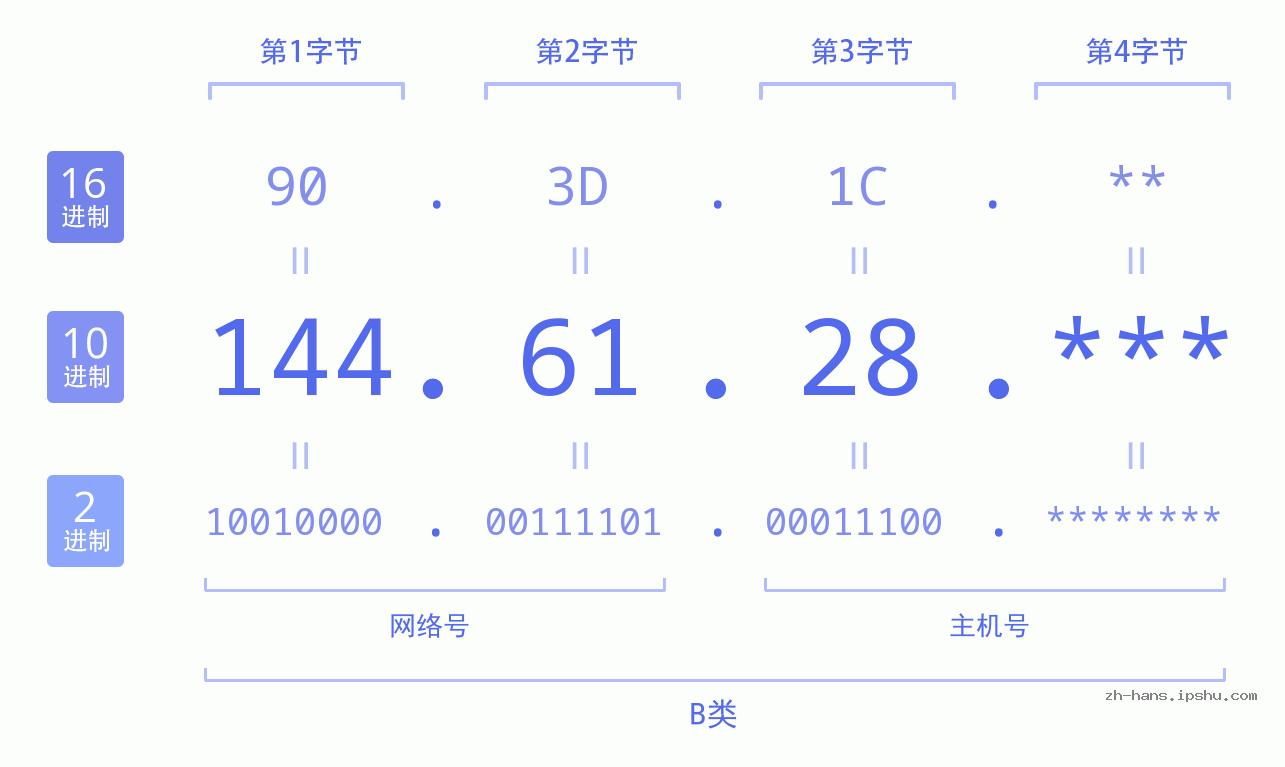 IP地址:144.61.28 数据结构图 二进制 十进制 十六进制 IPv4: 144.61.28 网络类型 网络号 主机号