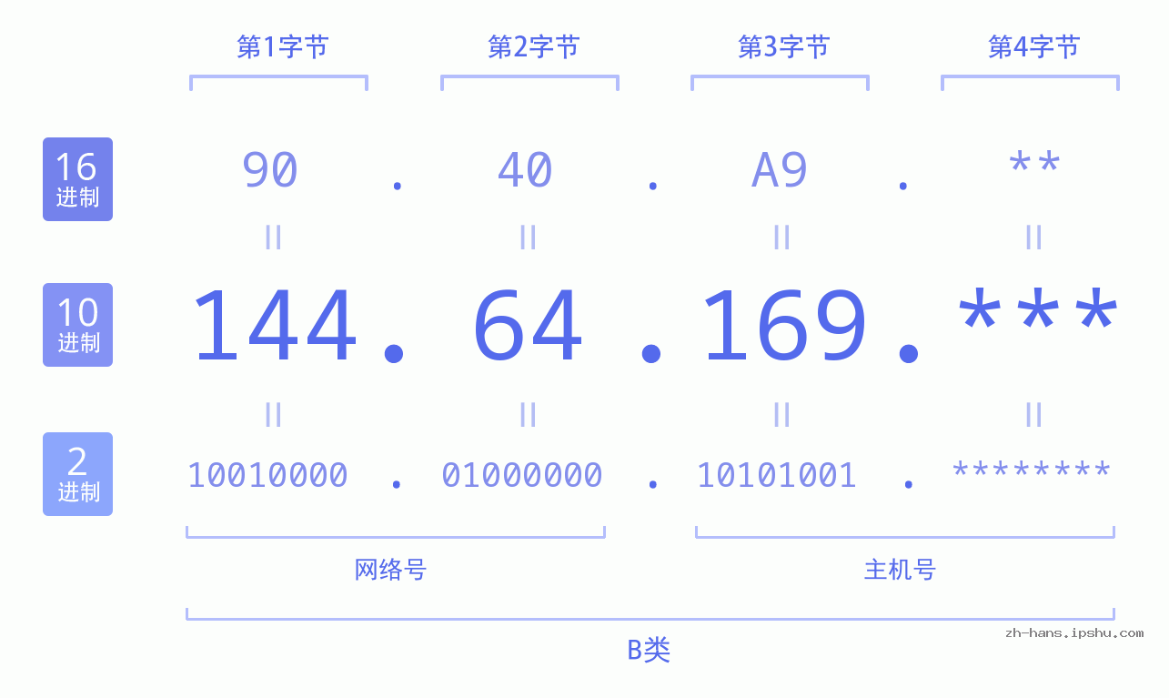 IP地址:144.64.169 数据结构图 二进制 十进制 十六进制 IPv4: 144.64.169 网络类型 网络号 主机号