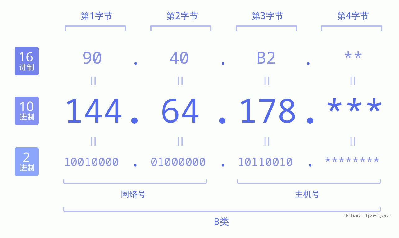 IP地址:144.64.178 数据结构图 二进制 十进制 十六进制 IPv4: 144.64.178 网络类型 网络号 主机号