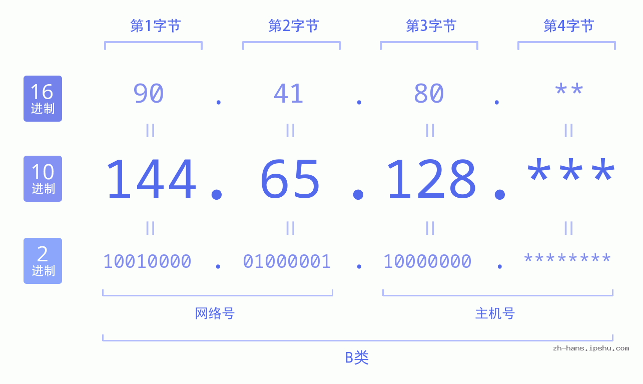 IP地址:144.65.128 数据结构图 二进制 十进制 十六进制 IPv4: 144.65.128 网络类型 网络号 主机号