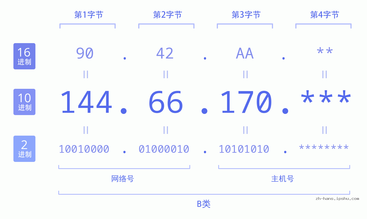 IP地址:144.66.170 数据结构图 二进制 十进制 十六进制 IPv4: 144.66.170 网络类型 网络号 主机号