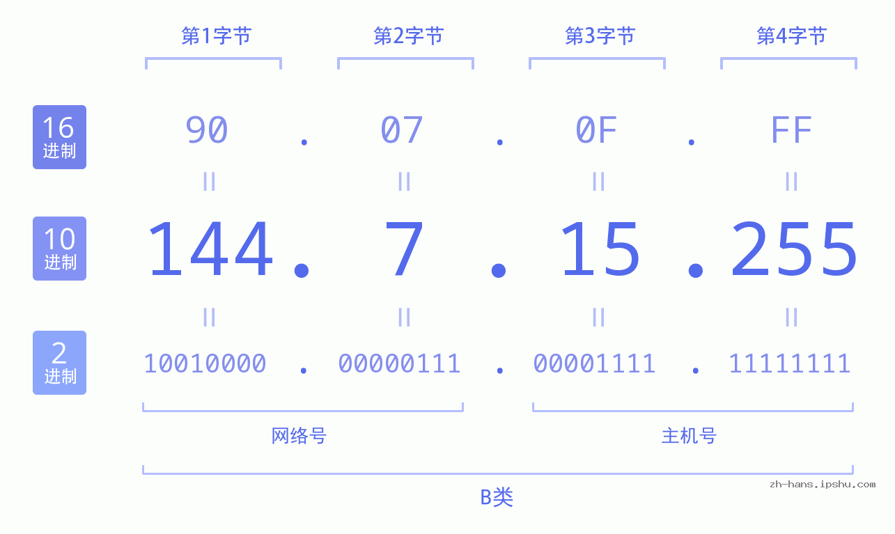IP地址:144.7.15.255 数据结构图 二进制 十进制 十六进制 IPv4: 144.7.15.255 网络类型 网络号 主机号