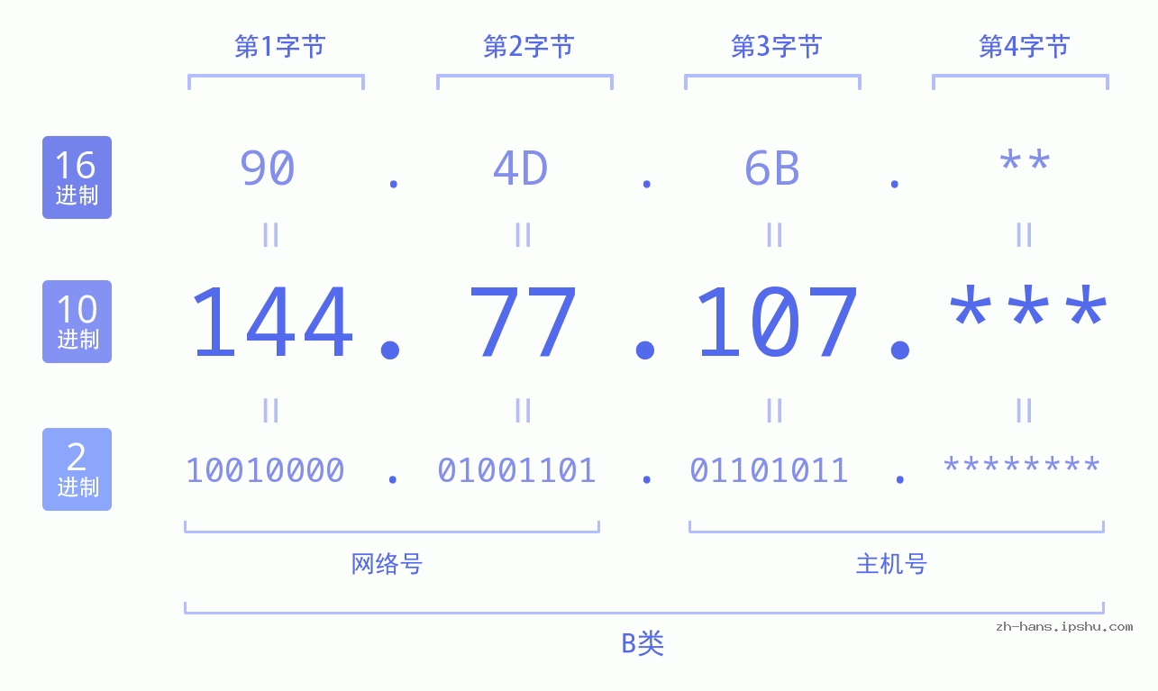 IP地址:144.77.107 数据结构图 二进制 十进制 十六进制 IPv4: 144.77.107 网络类型 网络号 主机号
