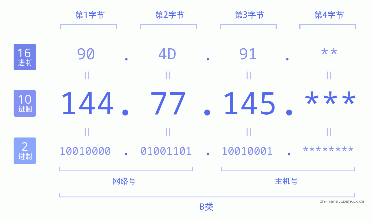 IP地址:144.77.145 数据结构图 二进制 十进制 十六进制 IPv4: 144.77.145 网络类型 网络号 主机号