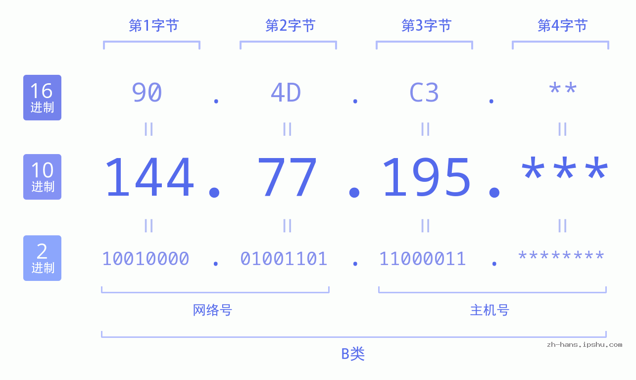 IP地址:144.77.195 数据结构图 二进制 十进制 十六进制 IPv4: 144.77.195 网络类型 网络号 主机号
