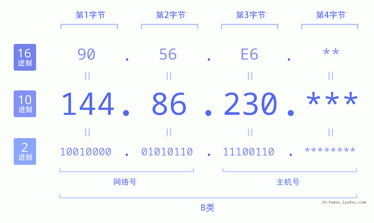 IP地址:144.86.230 数据结构图 二进制 十进制 十六进制 IPv4: 144.86.230 网络类型 网络号 主机号