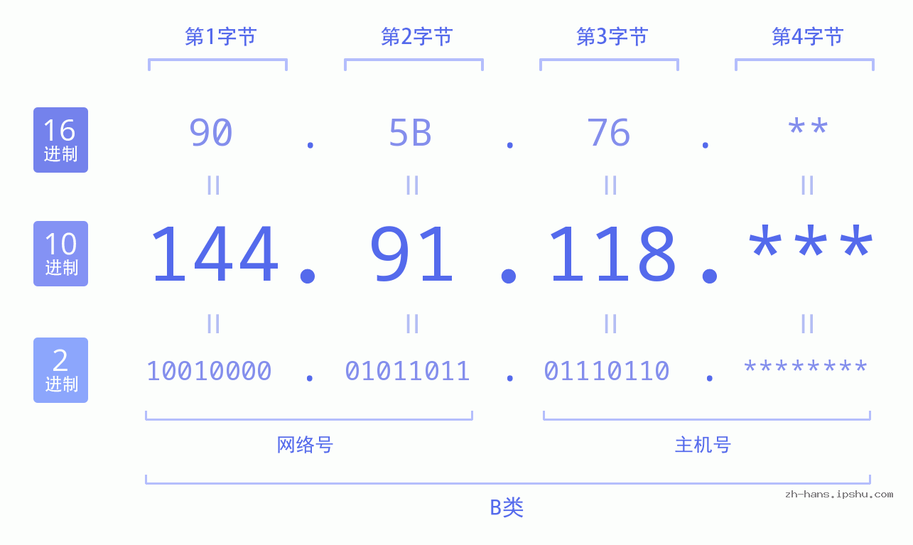 IP地址:144.91.118 数据结构图 二进制 十进制 十六进制 IPv4: 144.91.118 网络类型 网络号 主机号