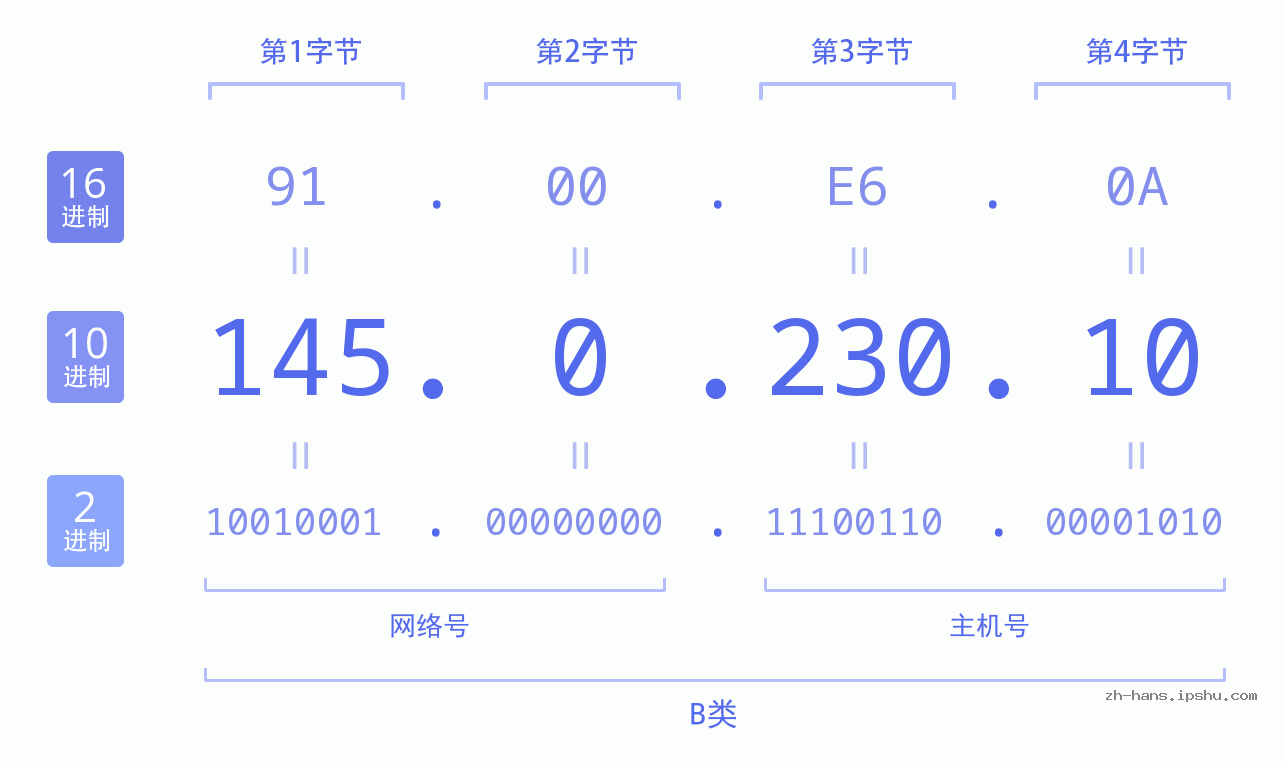 IP地址:145.0.230.10 数据结构图 二进制 十进制 十六进制 IPv4: 145.0.230.10 网络类型 网络号 主机号