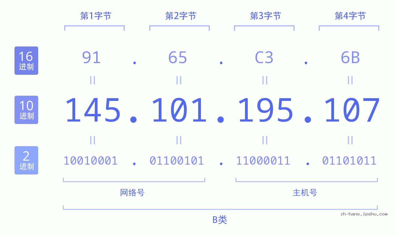 IP地址:145.101.195.107 数据结构图 二进制 十进制 十六进制 IPv4: 145.101.195.107 网络类型 网络号 主机号