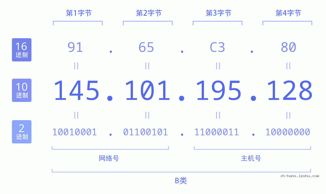 IP地址:145.101.195.128 数据结构图 二进制 十进制 十六进制 IPv4: 145.101.195.128 网络类型 网络号 主机号