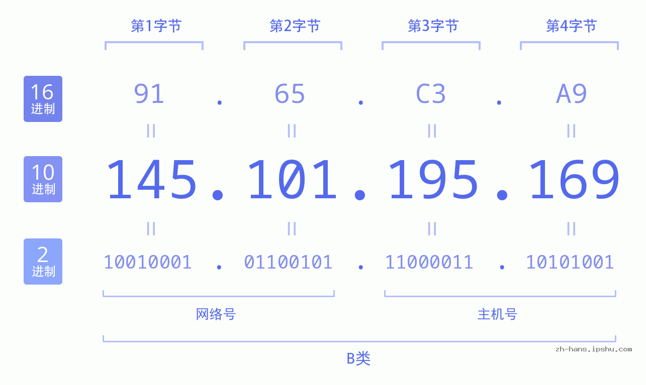 IP地址:145.101.195.169 数据结构图 二进制 十进制 十六进制 IPv4: 145.101.195.169 网络类型 网络号 主机号