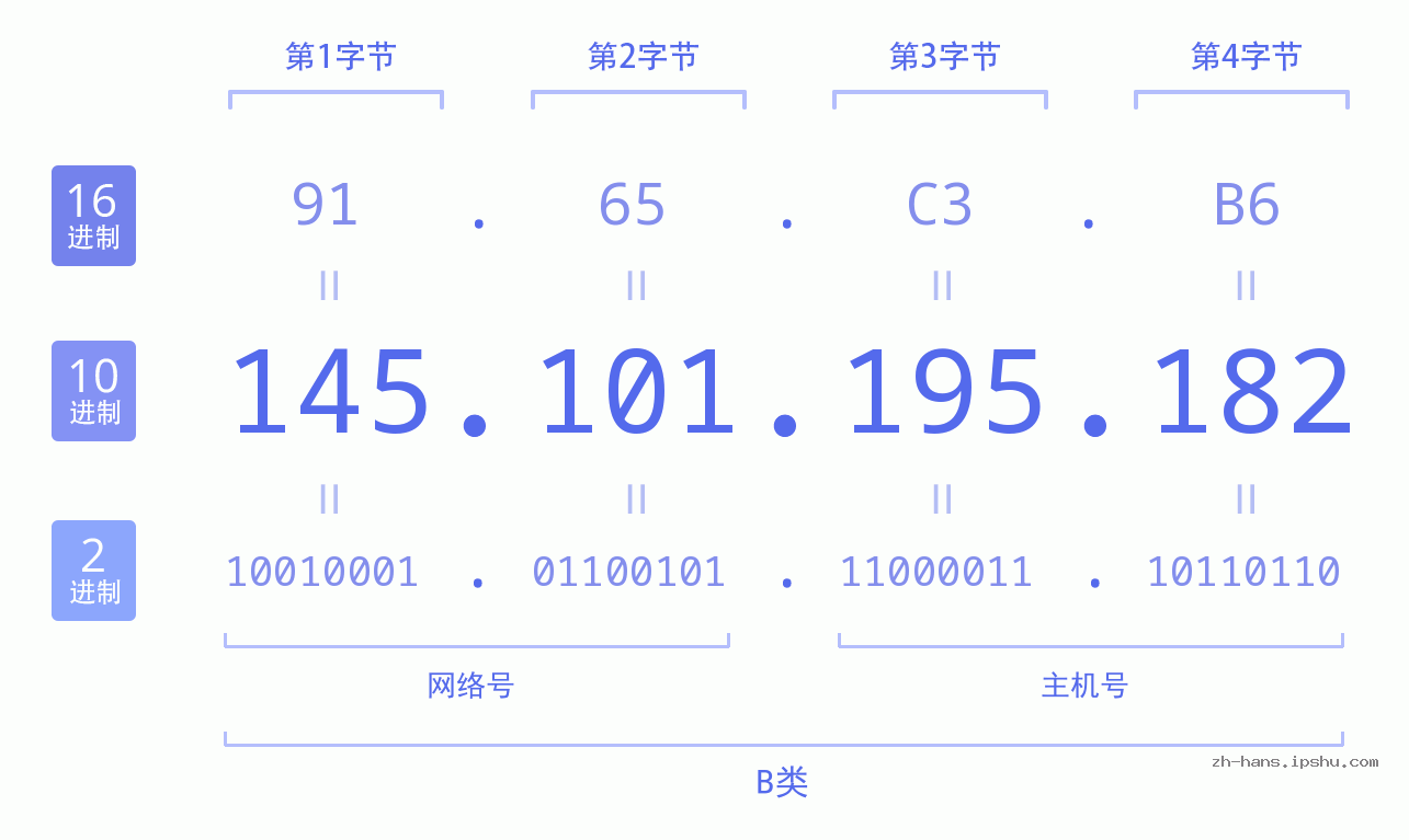 IP地址:145.101.195.182 数据结构图 二进制 十进制 十六进制 IPv4: 145.101.195.182 网络类型 网络号 主机号