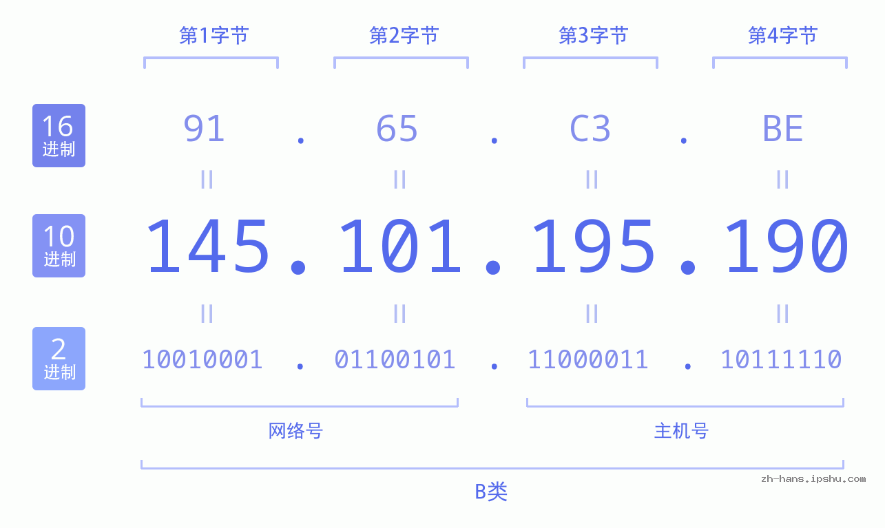IP地址:145.101.195.190 数据结构图 二进制 十进制 十六进制 IPv4: 145.101.195.190 网络类型 网络号 主机号