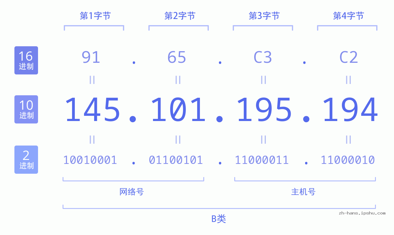 IP地址:145.101.195.194 数据结构图 二进制 十进制 十六进制 IPv4: 145.101.195.194 网络类型 网络号 主机号