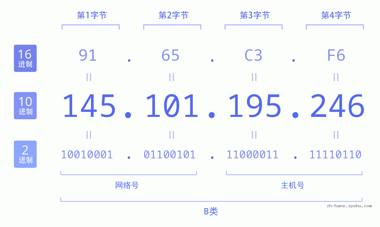 IP地址:145.101.195.246 数据结构图 二进制 十进制 十六进制 IPv4: 145.101.195.246 网络类型 网络号 主机号